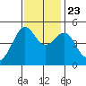 Angel Island tide chart for Saturday, November 23, 2024