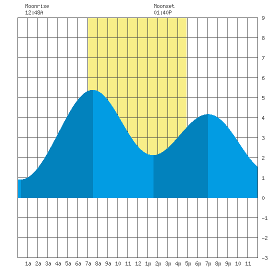 Angel Island tide chart for Sunday, November 24, 2024
