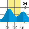 Angel Island tide chart for Sunday, November 24, 2024