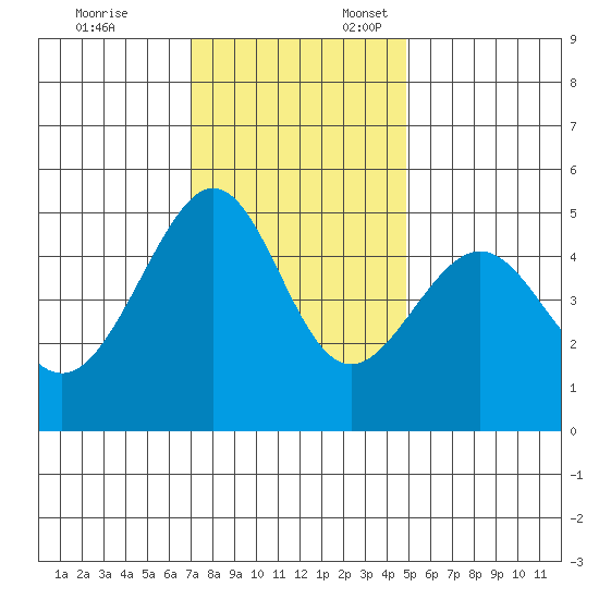 Angel Island tide chart for Monday, November 25, 2024