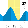 Angel Island tide chart for Wednesday, November 27, 2024