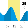Angel Island tide chart for Thursday, November 28, 2024