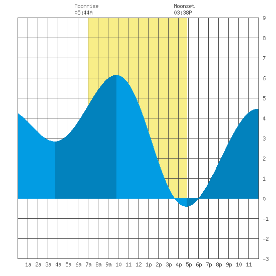 Angel Island tide chart for Friday, November 29, 2024