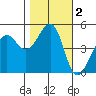 Angel Island tide chart for Saturday, November 2, 2024