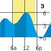 Angel Island tide chart for Sunday, November 3, 2024