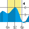 Angel Island tide chart for Monday, November 4, 2024