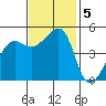 Angel Island tide chart for Tuesday, November 5, 2024