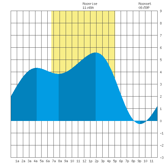 Angel Island tide chart for Wednesday, November 6, 2024