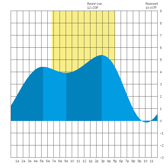 Angel Island tide chart for Thursday, November 7, 2024