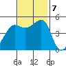 Angel Island tide chart for Thursday, November 7, 2024