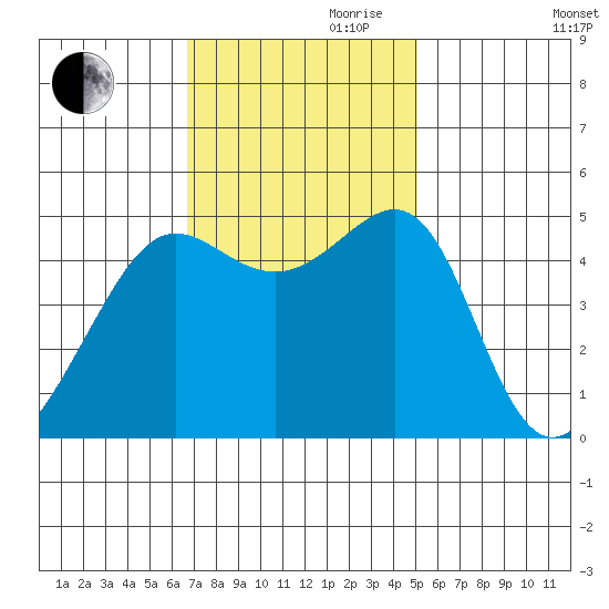 Angel Island tide chart for Friday, November 8, 2024