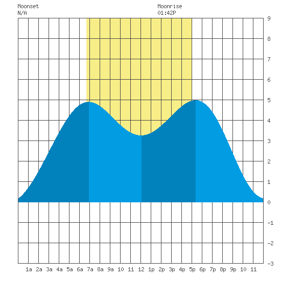 Angel Island tide chart for Saturday, November 9, 2024