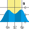 Angel Island tide chart for Saturday, November 9, 2024