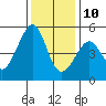 Angel Island tide chart for Tuesday, December 10, 2024