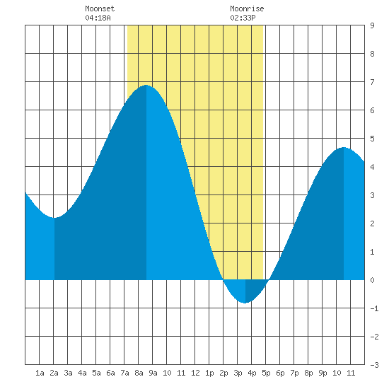 Angel Island tide chart for Thursday, December 12, 2024
