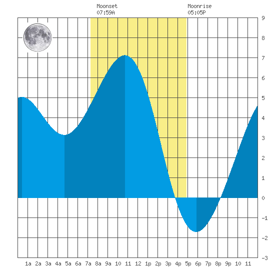 Angel Island tide chart for Sunday, December 15, 2024