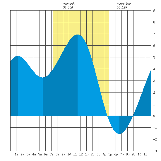 Angel Island tide chart for Monday, December 16, 2024