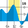Angel Island tide chart for Monday, December 16, 2024