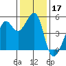 Angel Island tide chart for Tuesday, December 17, 2024