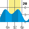 Angel Island tide chart for Friday, December 20, 2024