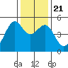 Angel Island tide chart for Saturday, December 21, 2024