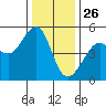 Angel Island tide chart for Thursday, December 26, 2024