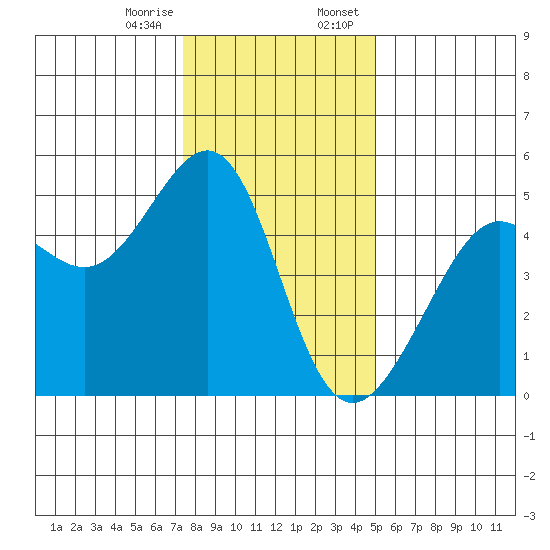 Angel Island tide chart for Friday, December 27, 2024