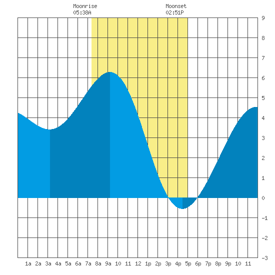 Angel Island tide chart for Saturday, December 28, 2024