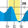 Angel Island tide chart for Saturday, December 28, 2024