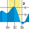 Angel Island tide chart for Monday, December 2, 2024