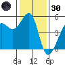 Angel Island tide chart for Monday, December 30, 2024