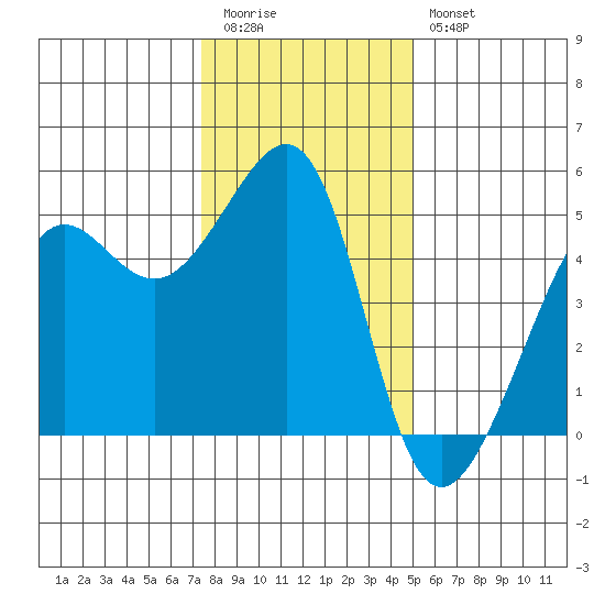 Angel Island tide chart for Tuesday, December 31, 2024