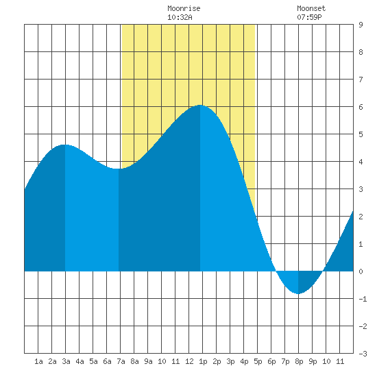 Angel Island tide chart for Wednesday, December 4, 2024