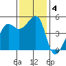 Angel Island tide chart for Wednesday, December 4, 2024