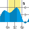 Angel Island tide chart for Thursday, December 5, 2024