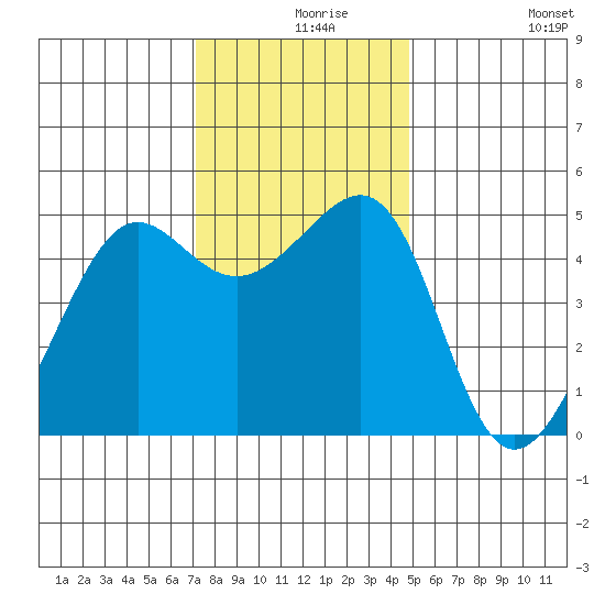 Angel Island tide chart for Friday, December 6, 2024