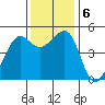 Angel Island tide chart for Friday, December 6, 2024
