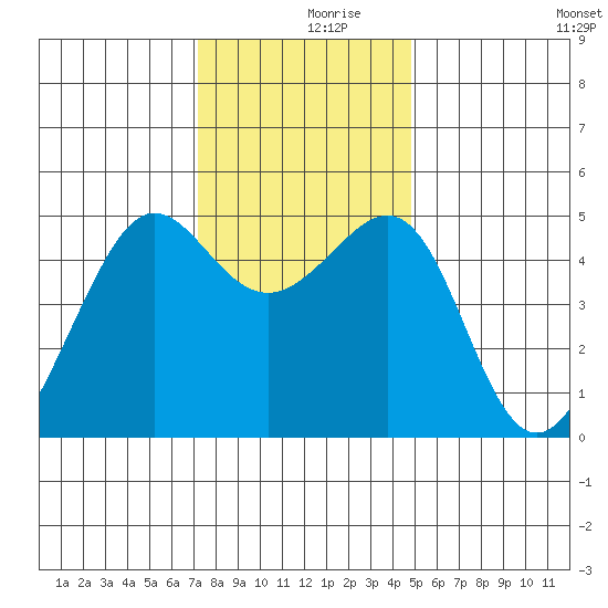 Angel Island tide chart for Saturday, December 7, 2024