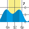 Angel Island tide chart for Saturday, December 7, 2024