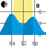 Angel Island tide chart for Sunday, December 8, 2024