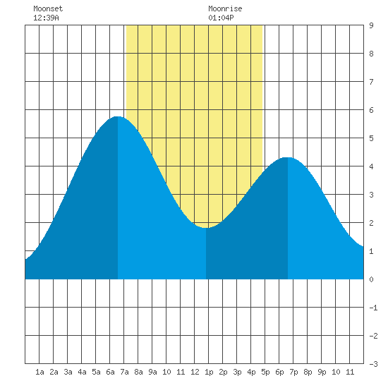 Angel Island tide chart for Monday, December 9, 2024