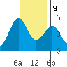 Angel Island tide chart for Monday, December 9, 2024