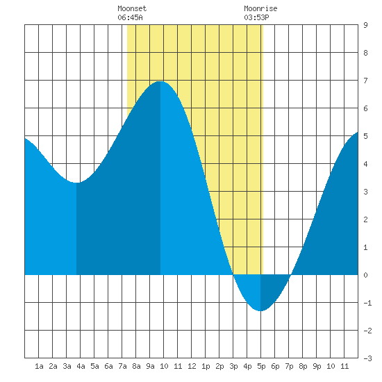 Angel Island tide chart for Sunday, January 12, 2025