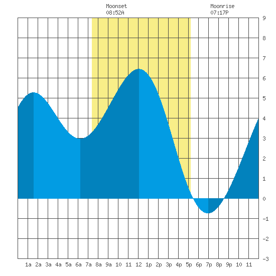 Angel Island tide chart for Wednesday, January 15, 2025