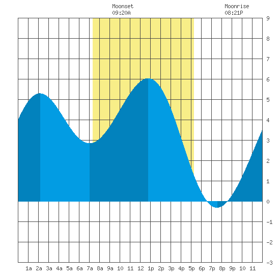 Angel Island tide chart for Thursday, January 16, 2025