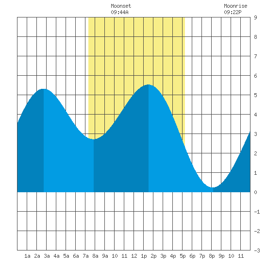 Angel Island tide chart for Friday, January 17, 2025