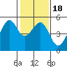 Angel Island tide chart for Saturday, January 18, 2025