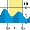 Angel Island tide chart for Sunday, January 19, 2025