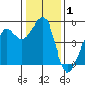 Angel Island tide chart for Wednesday, January 1, 2025
