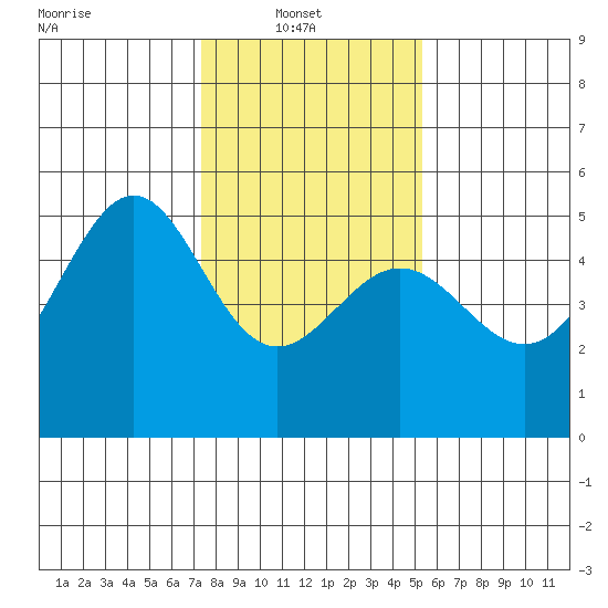 Angel Island tide chart for Monday, January 20, 2025